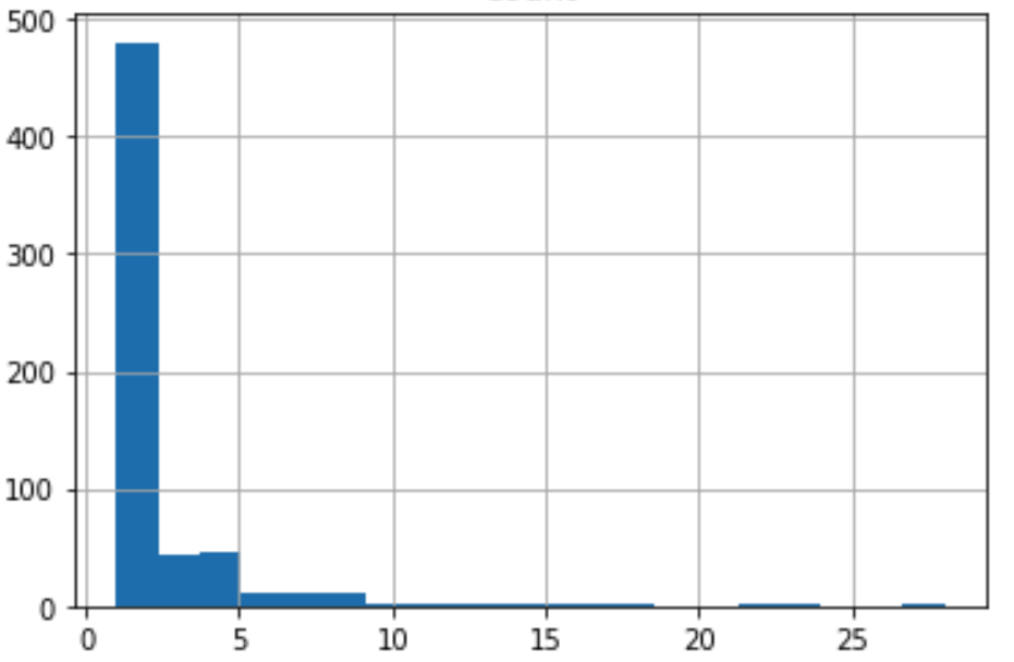 Elm Package Count by Author Histogram Screenshot